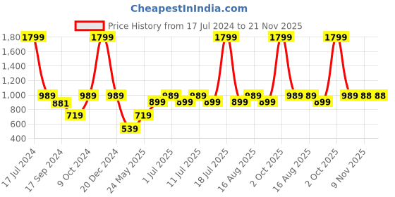 myntra.com Parx Men Pullover parx Price History Graph from 17 Jul 2024 to 20 Nov 2025