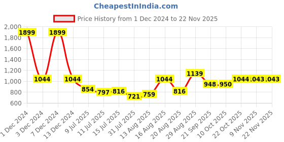 myntra.com Parx Men Pullover parx Price History Graph from 1 Dec 2024 to 22 Nov 2025