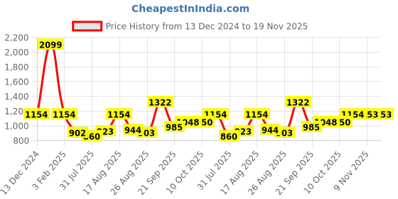 myntra.com Parx Men Pullover parx Price History Graph from 13 Dec 2024 to 19 Nov 2025