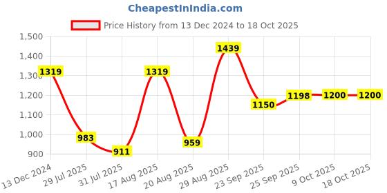 myntra.com Parx Men Pullover parx Price History Graph from 13 Dec 2024 to 18 Oct 2025