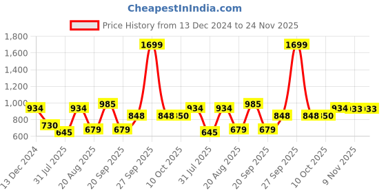 myntra.com Parx Men Pullover parx Price History Graph from 13 Dec 2024 to 24 Nov 2025