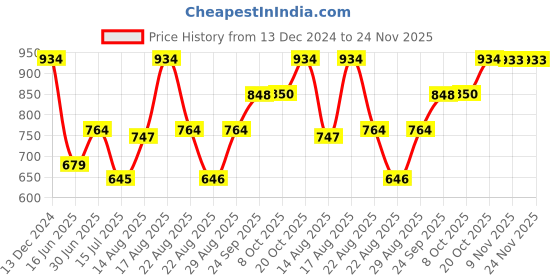 myntra.com Parx Men Pullover parx Price History Graph from 13 Dec 2024 to 24 Nov 2025