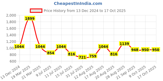 myntra.com Parx Men Pullover parx Price History Graph from 13 Dec 2024 to 16 Oct 2025