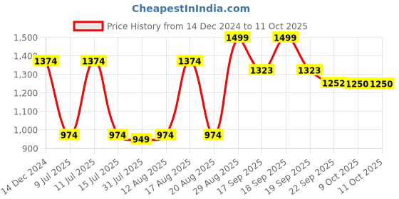 myntra.com Parx Men Pullover parx Price History Graph from 14 Dec 2024 to 11 Oct 2025