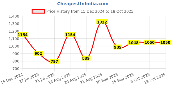 myntra.com Parx Men Pullover parx Price History Graph from 15 Dec 2024 to 17 Oct 2025