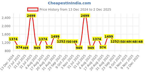 myntra.com Parx Men Pullover parx Price History Graph from 13 Dec 2024 to 2 Dec 2025