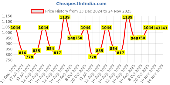 myntra.com Parx Men Pullover parx Price History Graph from 13 Dec 2024 to 24 Nov 2025