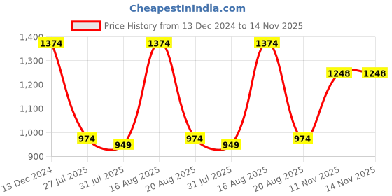 myntra.com Parx Men Pullover parx Price History Graph from 13 Dec 2024 to 13 Nov 2025