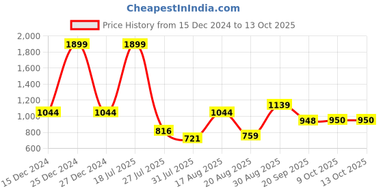 myntra.com Parx Men Pullover parx Price History Graph from 15 Dec 2024 to 13 Oct 2025