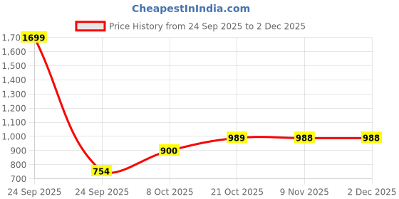 myntra.com Parx Men Pullover Sweatshirt parx Price History Graph from 24 Sep 2025 to 1 Dec 2025
