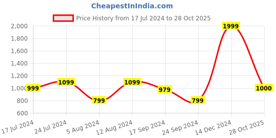 myntra.com Parx Men Pure Cotton Slim Fit Checked Casual Shirt parx Price History Graph from 17 Jul 2024 to 28 Oct 2025