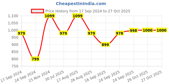 myntra.com Parx Men Pure Cotton Slim Fit Tartan Checks Casual Shirt parx Price History Graph from 17 Sep 2024 to 27 Oct 2025