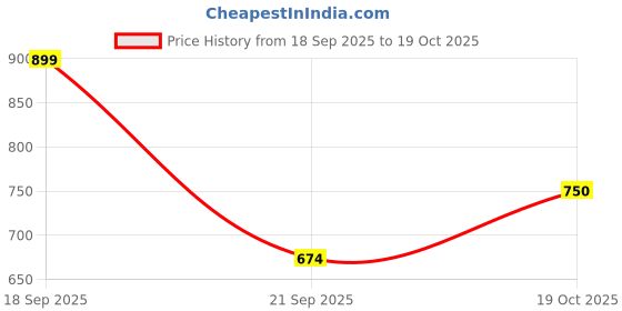 myntra.com Parx Men Pure Cotton Slim Fit Tartan Checks Checked Casual Shirt parx Price History Graph from 18 Sep 2025 to 19 Oct 2025
