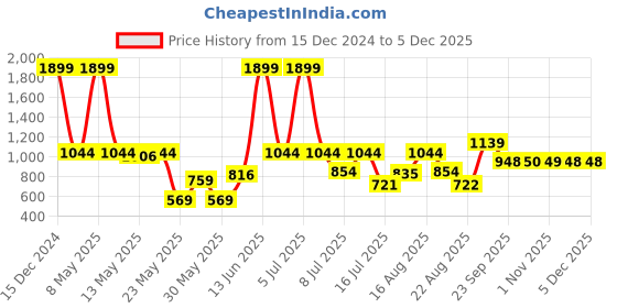 myntra.com Parx Men Purple Solid Track Pant parx Price History Graph from 15 Dec 2024 to 4 Dec 2025