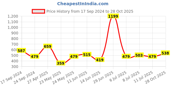 myntra.com Parx Men Red & Black Colourblocked Cotton Polo Collar T-shirt parx Price History Graph from 17 Sep 2024 to 28 Oct 2025