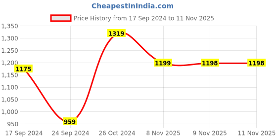 myntra.com Parx Men Red Colourblocked Sweatshirt parx Price History Graph from 17 Sep 2024 to 11 Nov 2025