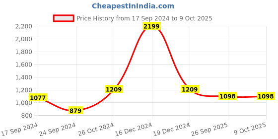 myntra.com Parx Men Red Printed Sweatshirt parx Price History Graph from 17 Sep 2024 to 8 Oct 2025