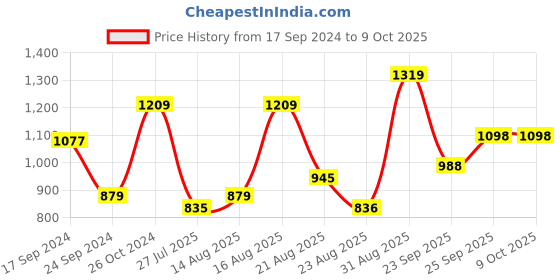 myntra.com Parx Men Red Printed Sweatshirt parx Price History Graph from 17 Sep 2024 to 9 Oct 2025