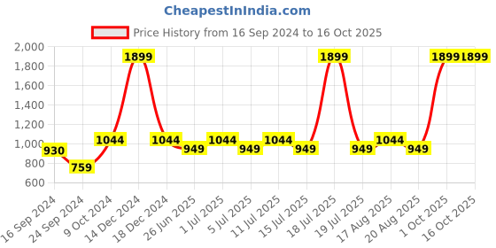 myntra.com Parx Men Red Pullover parx Price History Graph from 16 Sep 2024 to 15 Oct 2025