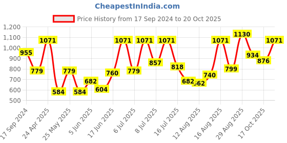 myntra.com Parx Men Red Slim Fit Checked Casual Roll-Up Sleeves Shirt parx Price History Graph from 17 Sep 2024 to 18 Oct 2025