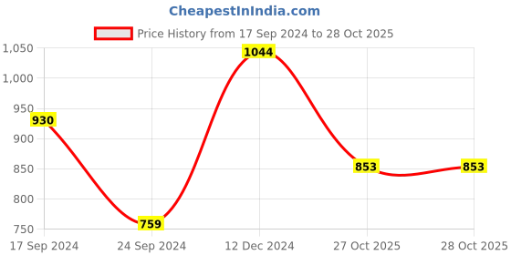 myntra.com Parx Men Red Slim Fit Checked Casual Shirt parx Price History Graph from 17 Sep 2024 to 27 Oct 2025