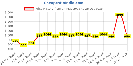myntra.com Parx Men Red Slim Fit Cotton Checked Casual Shirt parx Price History Graph from 24 May 2025 to 26 Oct 2025
