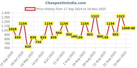 myntra.com Parx Men Red Slim Fit Floral Printed Casual Shirt parx Price History Graph from 17 Sep 2024 to 17 Nov 2025