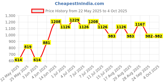 myntra.com Parx Men Red Slim Fit Opaque Checked Casual Shirt parx Price History Graph from 22 May 2025 to 4 Oct 2025
