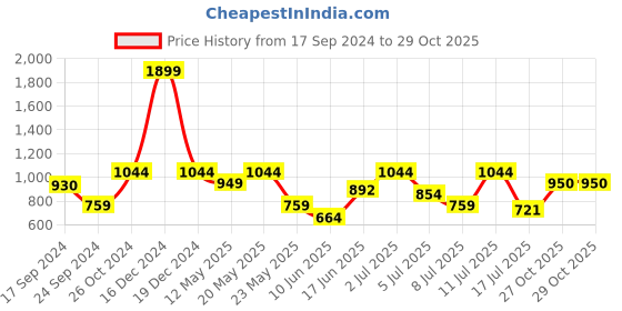 myntra.com Parx Men Red Slim Fit Printed Casual Shirt parx Price History Graph from 17 Sep 2024 to 29 Oct 2025