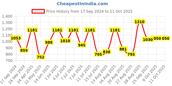 myntra.com Parx Men Red Slim Fit Tartan Checks Checked Cotton Casual Shirt parx Price History Graph from 17 Sep 2024 to 4 Oct 2025