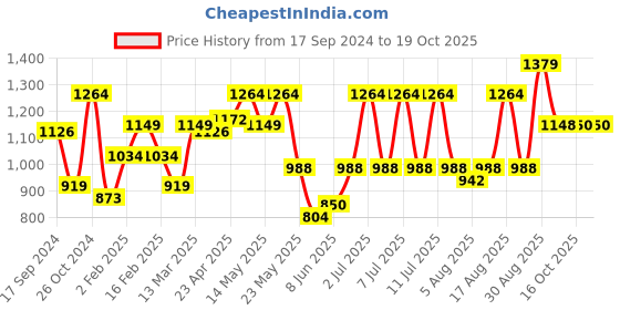 myntra.com Parx Men Red Slim Fit Tartan Checks Opaque Checked Casual Shirt parx Price History Graph from 17 Sep 2024 to 18 Oct 2025