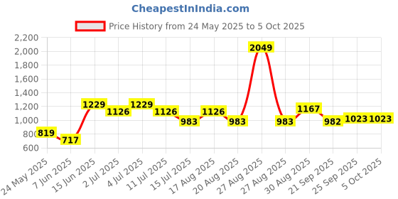 myntra.com Parx Men Red Slim Fit Windowpane Checks Checked Casual Shirt parx Price History Graph from 24 May 2025 to 4 Oct 2025