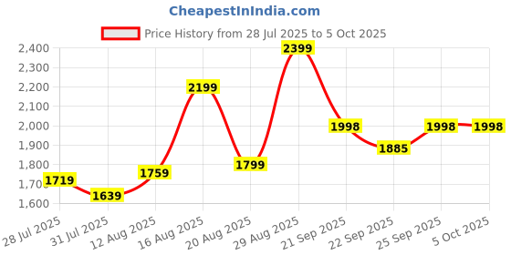 myntra.com Parx Men Red Woven Design Linen Nehru Jacket parx Price History Graph from 28 Jul 2025 to 4 Oct 2025
