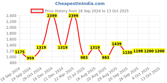 myntra.com Parx Men Regular Fit Blue Sweatshirt parx Price History Graph from 18 Sep 2024 to 13 Oct 2025