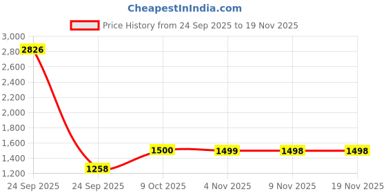 myntra.com Parx Men Regular Fit High Neck Sweatshirt parx Price History Graph from 24 Sep 2025 to 18 Nov 2025