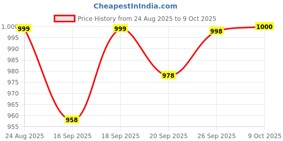 myntra.com Parx Men Regular Fit Sweatshirt parx Price History Graph from 24 Aug 2025 to 9 Oct 2025
