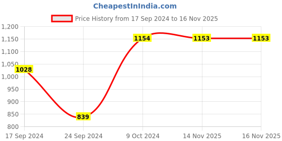 myntra.com Parx Men Ribbed Hem Knitted Pullover Acrylic Sweater parx Price History Graph from 17 Sep 2024 to 16 Nov 2025