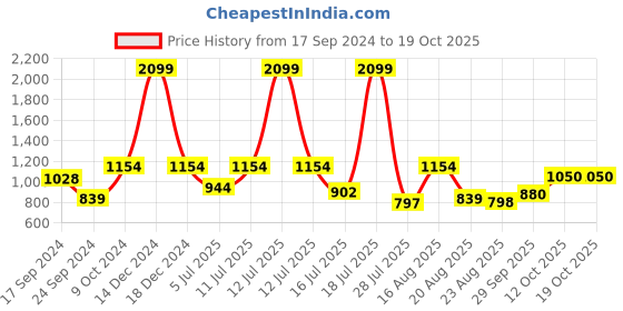 myntra.com Parx Men Ribbed Solid Pullover parx Price History Graph from 17 Sep 2024 to 17 Oct 2025