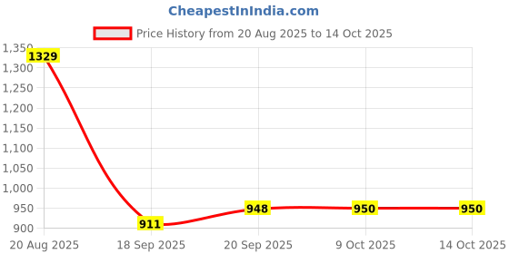 myntra.com Parx Men Round Sweatshirt parx Price History Graph from 20 Aug 2025 to 14 Oct 2025