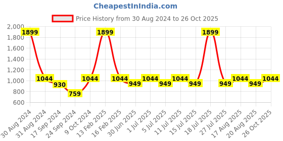myntra.com Parx Men Rust & Blue Printed Pullover parx Price History Graph from 30 Aug 2024 to 26 Oct 2025