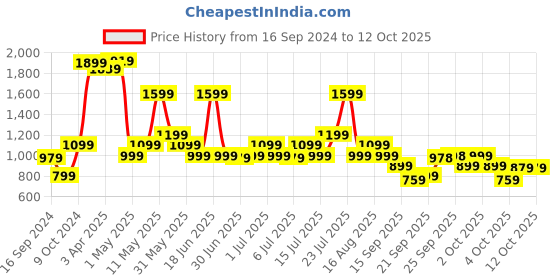 myntra.com Parx Men Self Design Acrylic Pullover parx Price History Graph from 16 Sep 2024 to 12 Oct 2025