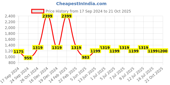 myntra.com Parx Men Self Design Super Slim Fit Mid-Rise Textured Chinos Trousers parx Price History Graph from 17 Sep 2024 to 21 Oct 2025