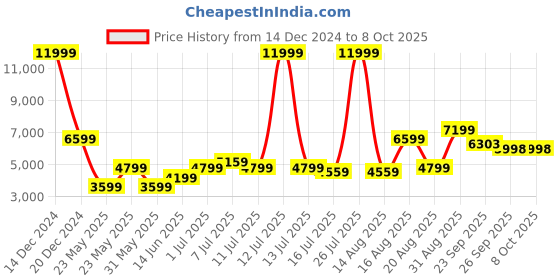 myntra.com Parx Men Single-Breasted Three-Piece Formal Suit parx Price History Graph from 14 Dec 2024 to 7 Oct 2025