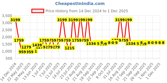 myntra.com Parx Men Skinny Fit Clean Look Light Fade Whiskers Jeans parx Price History Graph from 14 Dec 2024 to 30 Nov 2025