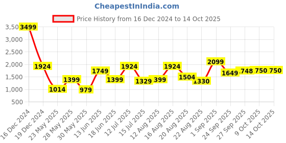 myntra.com Parx Men Skinny Fit Clean Look Light Fade Whiskers Jeans parx Price History Graph from 16 Dec 2024 to 14 Oct 2025