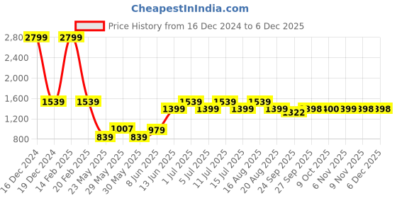 myntra.com Parx Men Skinny Fit Clean Look Mid Rise Heavy Fade Whiskers Jeans parx Price History Graph from 16 Dec 2024 to 5 Dec 2025