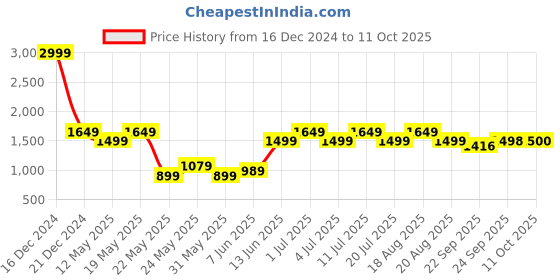 myntra.com Parx Men Skinny Fit Heavy Fade Low-Rise Stretchable  Jeans parx Price History Graph from 16 Dec 2024 to 11 Oct 2025
