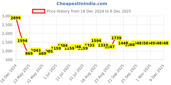 myntra.com Parx Men Skinny Fit Heavy Fade Mid Rise Jeans parx Price History Graph from 16 Dec 2024 to 5 Dec 2025