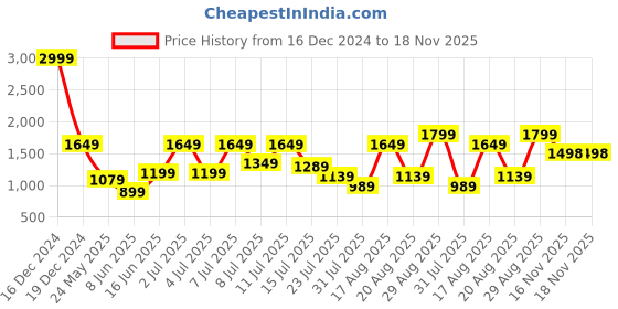 myntra.com Parx Men Skinny Fit Heavy Fade Mid Rise Jeans parx Price History Graph from 16 Dec 2024 to 17 Nov 2025