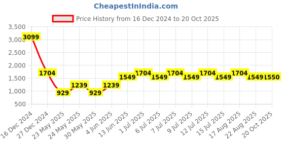 myntra.com Parx Men Skinny Fit Heavy Fade Mid Rise Jeans parx Price History Graph from 16 Dec 2024 to 20 Oct 2025